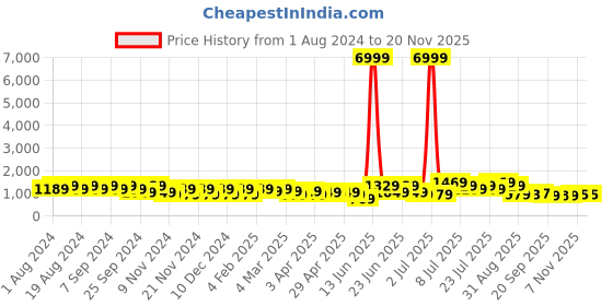 myntra.com DESH BIDESH Ethnic Motifs Woven Design Pure Cotton Taant Saree desh bidesh Price History Graph from 1 Aug 2024 to 19 Nov 2025