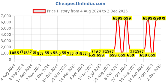 myntra.com DESH BIDESH Ethnic Motifs Woven Design Pure Cotton Taant Saree desh bidesh Price History Graph from 4 Aug 2024 to 2 Dec 2025