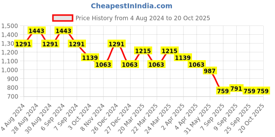 myntra.com DESH BIDESH Ethnic Motifs Woven Design Pure Cotton Taant Saree desh bidesh Price History Graph from 4 Aug 2024 to 19 Oct 2025
