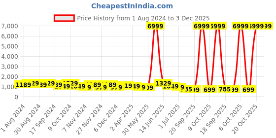 myntra.com DESH BIDESH Ethnic Motifs Woven Design Pure Cotton Taant Saree desh bidesh Price History Graph from 1 Aug 2024 to 3 Dec 2025