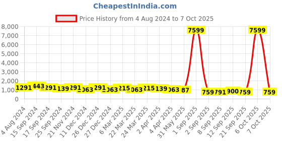 myntra.com DESH BIDESH Ethnic Motifs Woven Design Pure Cotton Taant Saree desh bidesh Price History Graph from 4 Aug 2024 to 7 Oct 2025