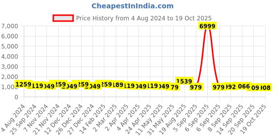 myntra.com DESH BIDESH Ethnic Motifs Woven Design Pure Cotton Taant Saree desh bidesh Price History Graph from 4 Aug 2024 to 19 Oct 2025