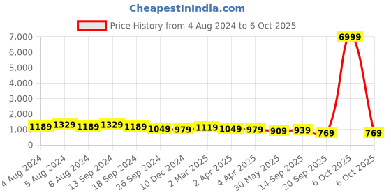 myntra.com DESH BIDESH Ethnic Motifs Woven Design Pure Cotton Taant Saree desh bidesh Price History Graph from 4 Aug 2024 to 6 Oct 2025