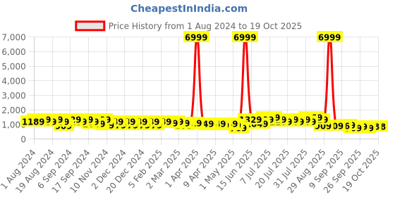 myntra.com DESH BIDESH Ethnic Motifs Woven Design Pure Cotton Taant Saree desh bidesh Price History Graph from 1 Aug 2024 to 18 Oct 2025