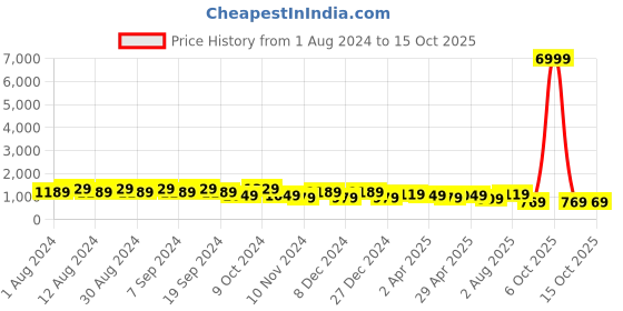 myntra.com DESH BIDESH Ethnic Motifs Woven Design Pure Cotton Taant Saree desh bidesh Price History Graph from 1 Aug 2024 to 15 Oct 2025