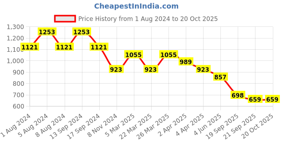 myntra.com DESH BIDESH Ethnic Motifs Woven Design Pure Cotton Taant Saree desh bidesh Price History Graph from 1 Aug 2024 to 19 Oct 2025