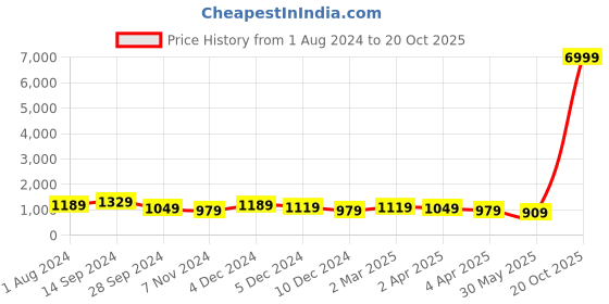 myntra.com DESH BIDESH Ethnic Motifs Woven Design Pure Cotton Taant Saree desh bidesh Price History Graph from 1 Aug 2024 to 20 Oct 2025