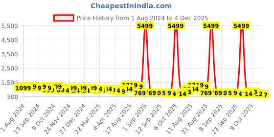 myntra.com DESH BIDESH Ethnic Motifs Woven Design Pure Cotton Taant Saree desh bidesh Price History Graph from 1 Aug 2024 to 3 Dec 2025