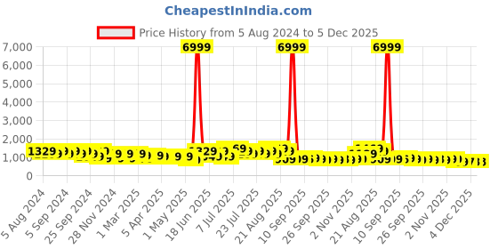 myntra.com DESH BIDESH Ethnic Motifs Woven Design Pure Cotton Taant Saree desh bidesh Price History Graph from 5 Aug 2024 to 5 Dec 2025