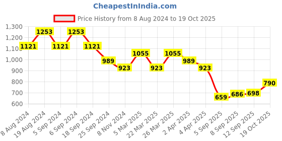 myntra.com DESH BIDESH Ethnic Motifs Woven Design Pure Cotton Taant Saree desh bidesh Price History Graph from 8 Aug 2024 to 19 Oct 2025