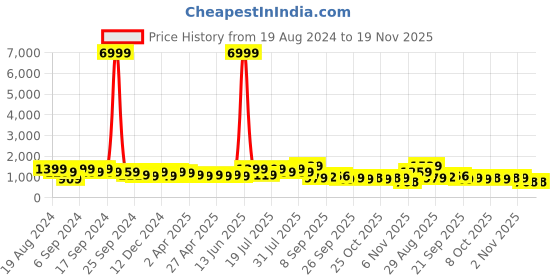 myntra.com DESH BIDESH Ethnic Motifs Woven Design Pure Cotton Taant Saree desh bidesh Price History Graph from 19 Aug 2024 to 19 Nov 2025