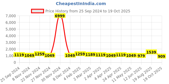 myntra.com DESH BIDESH Ethnic Motifs Woven Design Pure Cotton Taant Saree desh bidesh Price History Graph from 25 Sep 2024 to 19 Oct 2025