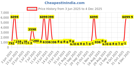 myntra.com DESH BIDESH Ethnic Motifs Woven Design Pure Cotton Taant Saree desh bidesh Price History Graph from 3 Jun 2025 to 4 Dec 2025