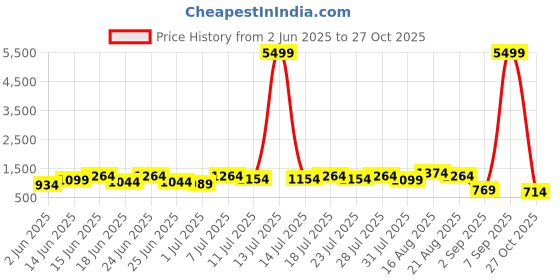 myntra.com DESH BIDESH Ethnic Motifs Woven Design Pure Cotton Taant Saree desh bidesh Price History Graph from 2 Jun 2025 to 27 Oct 2025
