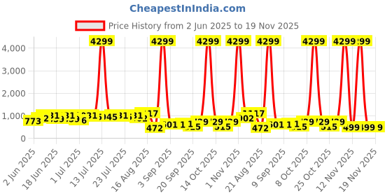 myntra.com DESH BIDESH Ethnic Motifs Woven Design Pure Cotton Taant Saree desh bidesh Price History Graph from 2 Jun 2025 to 19 Nov 2025