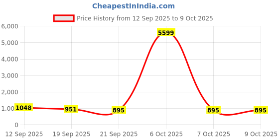 myntra.com DESH BIDESH Ethnic Motifs Woven Design Pure Cotton Taant Saree desh bidesh Price History Graph from 12 Sep 2025 to 9 Oct 2025