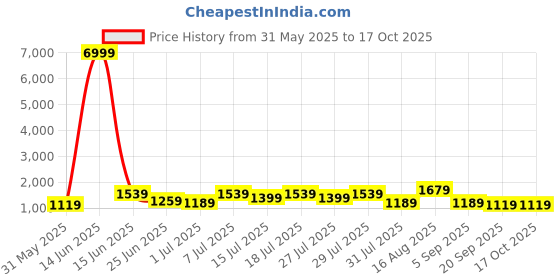 myntra.com DESH BIDESH Ethnic Motifs Woven Design Sequinned Taant Saree desh bidesh Price History Graph from 31 May 2025 to 17 Oct 2025