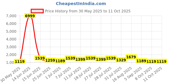 myntra.com DESH BIDESH Ethnic Motifs Woven Design Sequinned Taant Saree desh bidesh Price History Graph from 30 May 2025 to 10 Oct 2025