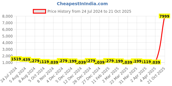 myntra.com DESH BIDESH Ethnic Motifs Woven Design Silk Cotton Taant Saree desh bidesh Price History Graph from 24 Jul 2024 to 21 Oct 2025