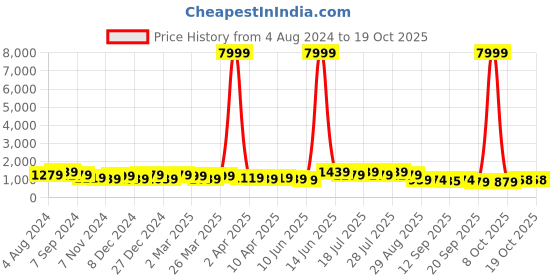 myntra.com DESH BIDESH Ethnic Motifs Woven Design Silk Cotton Taant Saree desh bidesh Price History Graph from 4 Aug 2024 to 17 Oct 2025