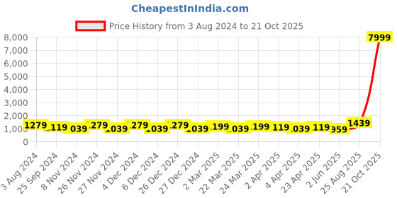 myntra.com DESH BIDESH Ethnic Motifs Woven Design Silk Cotton Taant Saree desh bidesh Price History Graph from 3 Aug 2024 to 21 Oct 2025