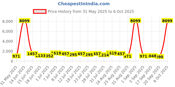 myntra.com DESH BIDESH Ethnic Motifs Woven Design Taant Saree desh bidesh Price History Graph from 31 May 2025 to 6 Oct 2025