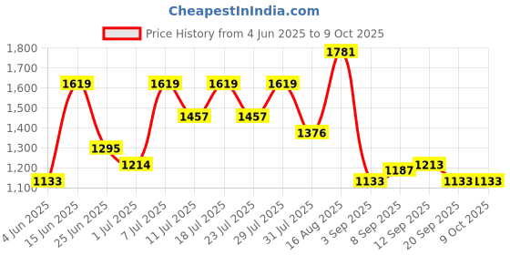 myntra.com DESH BIDESH Ethnic Motifs Woven Design Taant Saree desh bidesh Price History Graph from 4 Jun 2025 to 9 Oct 2025