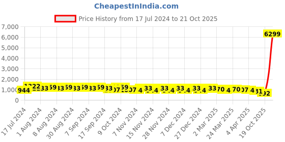 myntra.com DESH BIDESH Ethnic Motifs Woven Design Zari Chanderi Saree desh bidesh Price History Graph from 17 Jul 2024 to 19 Oct 2025
