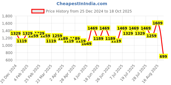 myntra.com DESH BIDESH Ethnic Motifs Woven Design Zari Handloom Saree desh bidesh Price History Graph from 25 Dec 2024 to 18 Oct 2025