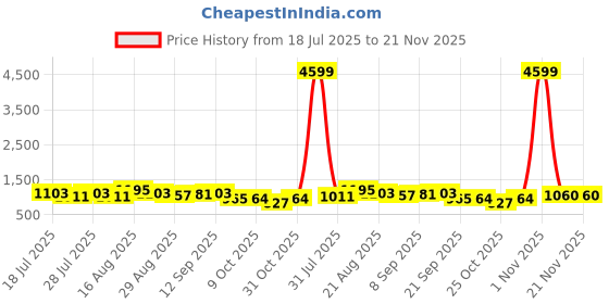 myntra.com DESH BIDESH Ethnic Motifs Woven Design Zari Jamdani Saree desh bidesh Price History Graph from 18 Jul 2025 to 20 Nov 2025
