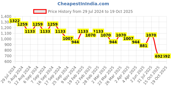 myntra.com DESH BIDESH Ethnic Motifs Woven Design Zari Maheshwari Saree desh bidesh Price History Graph from 29 Jul 2024 to 17 Oct 2025