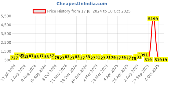 myntra.com DESH BIDESH Ethnic Motifs Woven Design Zari Pure Cotton Block Print Saree desh bidesh Price History Graph from 17 Jul 2024 to 9 Oct 2025