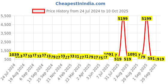 myntra.com DESH BIDESH Ethnic Motifs Woven Design Zari Pure Cotton Block Print Saree desh bidesh Price History Graph from 24 Jul 2024 to 10 Oct 2025