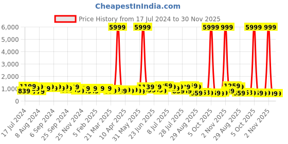myntra.com DESH BIDESH Ethnic Motifs Woven Design Zari Pure Cotton Taant Saree desh bidesh Price History Graph from 17 Jul 2024 to 29 Nov 2025