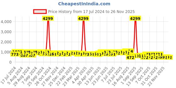 myntra.com DESH BIDESH Ethnic Motifs Woven Design Zari Pure Cotton Taant Saree desh bidesh Price History Graph from 17 Jul 2024 to 24 Nov 2025