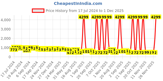 myntra.com DESH BIDESH Ethnic Motifs Woven Design Zari Pure Cotton Taant Saree desh bidesh Price History Graph from 17 Jul 2024 to 1 Dec 2025