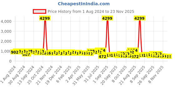 myntra.com DESH BIDESH Ethnic Motifs Woven Design Zari Pure Cotton Taant Saree desh bidesh Price History Graph from 1 Aug 2024 to 23 Nov 2025