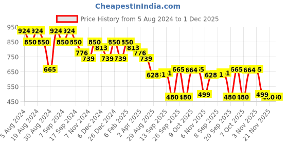 myntra.com DESH BIDESH Ethnic Motifs Woven Design Zari Pure Cotton Taant Saree desh bidesh Price History Graph from 5 Aug 2024 to 30 Nov 2025