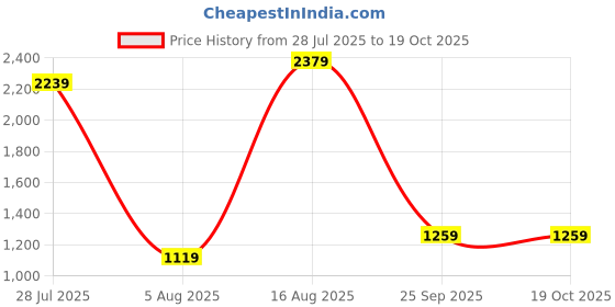 myntra.com DESH BIDESH Ethnic Motifs Woven Design Zari Saree desh bidesh Price History Graph from 28 Jul 2025 to 19 Oct 2025
