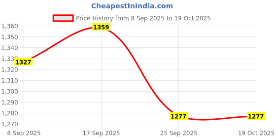 myntra.com DESH BIDESH Ethnic Motifs Woven Design Zari Saree desh bidesh Price History Graph from 8 Sep 2025 to 18 Oct 2025
