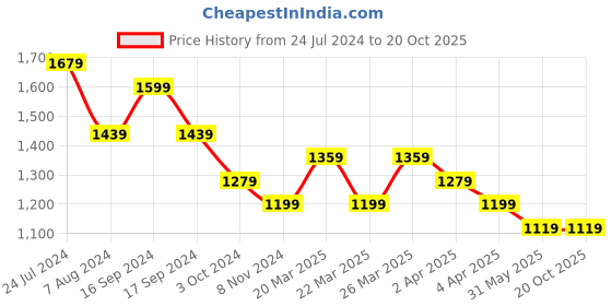 myntra.com DESH BIDESH Ethnic Motifs Woven Design Zari Silk Cotton Taant Saree desh bidesh Price History Graph from 24 Jul 2024 to 19 Oct 2025