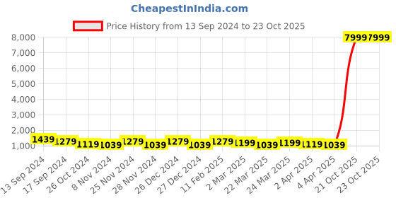 myntra.com DESH BIDESH Ethnic Motifs Woven Design Zari Silk Cotton Taant Saree desh bidesh Price History Graph from 13 Sep 2024 to 21 Oct 2025
