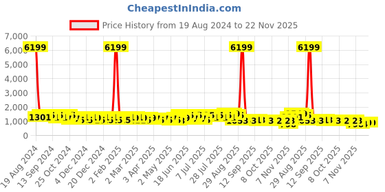 myntra.com DESH BIDESH Ethnic Motifs Zari Garad Saree desh bidesh Price History Graph from 19 Aug 2024 to 22 Nov 2025