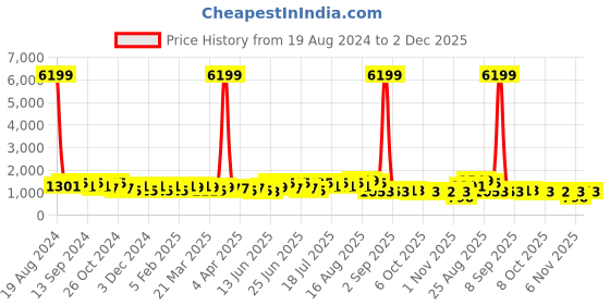 myntra.com DESH BIDESH Ethnic Motifs Zari Garad Saree desh bidesh Price History Graph from 19 Aug 2024 to 2 Dec 2025
