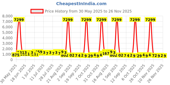 myntra.com DESH BIDESH Ethnic Motifs Zari Handloom Saree desh bidesh Price History Graph from 30 May 2025 to 26 Nov 2025