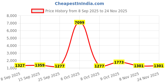 myntra.com DESH BIDESH Ethnic Motifs Zari Handloom Saree desh bidesh Price History Graph from 8 Sep 2025 to 24 Nov 2025
