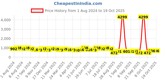 myntra.com DESH BIDESH Ethnic Motifs Zari Pure Cotton Taant Saree desh bidesh Price History Graph from 1 Aug 2024 to 18 Oct 2025
