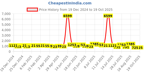 myntra.com DESH BIDESH Ethnic Motifs Zari Saree desh bidesh Price History Graph from 19 Dec 2024 to 19 Oct 2025