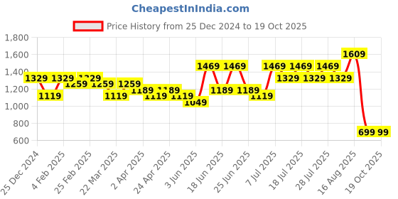 myntra.com DESH BIDESH Ethnic Motifs Zari Saree desh bidesh Price History Graph from 25 Dec 2024 to 18 Oct 2025