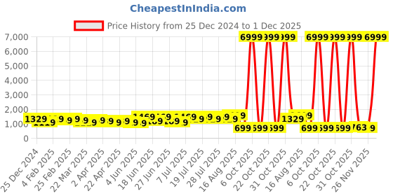 myntra.com DESH BIDESH Ethnic Motifs Zari Silk Blend Saree desh bidesh Price History Graph from 25 Dec 2024 to 1 Dec 2025